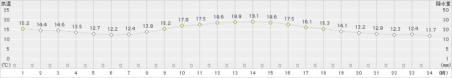 神戸(>2018年04月13日)のアメダスグラフ