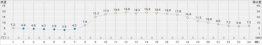 久万(>2018年04月13日)のアメダスグラフ