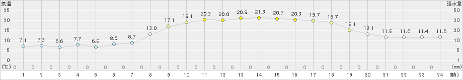 院内(>2018年04月13日)のアメダスグラフ