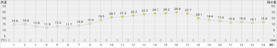 大村(>2018年04月13日)のアメダスグラフ