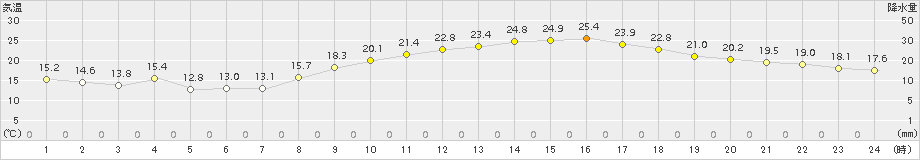 佐賀(>2018年04月13日)のアメダスグラフ