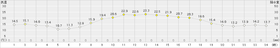 日向(>2018年04月13日)のアメダスグラフ