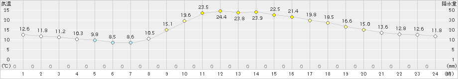 西米良(>2018年04月13日)のアメダスグラフ