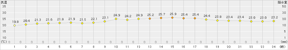 名護(>2018年04月13日)のアメダスグラフ