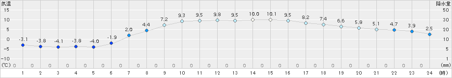 美幌(>2018年04月14日)のアメダスグラフ