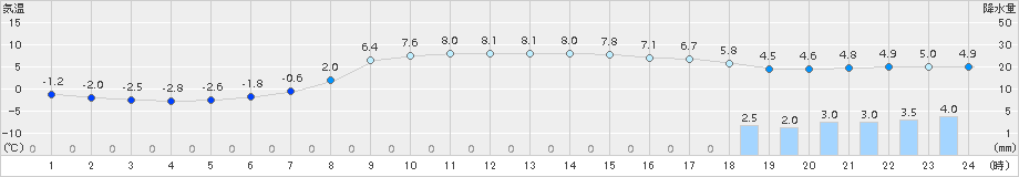 葛巻(>2018年04月14日)のアメダスグラフ