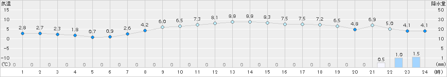 湯田(>2018年04月14日)のアメダスグラフ