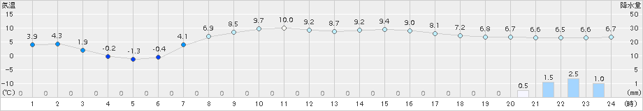 大衡(>2018年04月14日)のアメダスグラフ