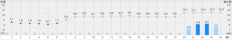 女川(>2018年04月14日)のアメダスグラフ