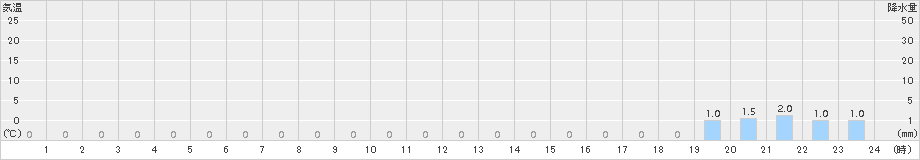 津島(>2018年04月14日)のアメダスグラフ