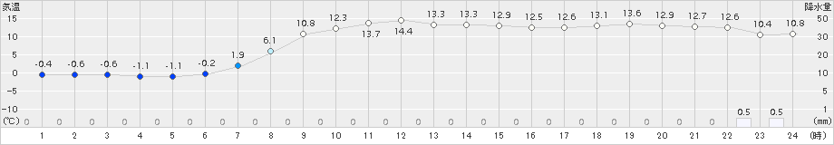 南郷(>2018年04月14日)のアメダスグラフ