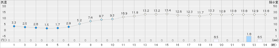 大子(>2018年04月14日)のアメダスグラフ