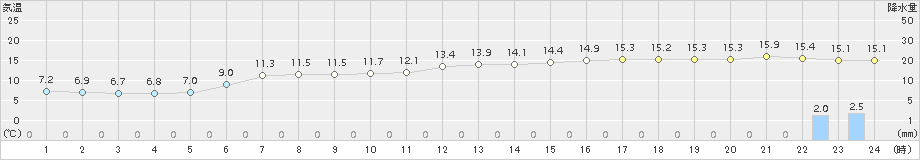 日立(>2018年04月14日)のアメダスグラフ