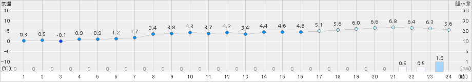 奥日光(>2018年04月14日)のアメダスグラフ