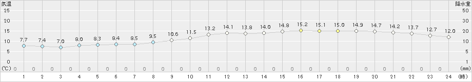 伊勢崎(>2018年04月14日)のアメダスグラフ