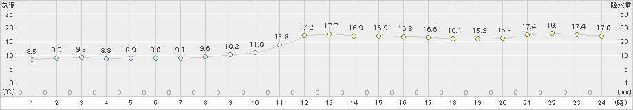 所沢(>2018年04月14日)のアメダスグラフ