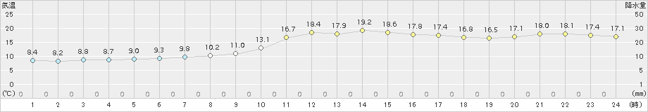 八王子(>2018年04月14日)のアメダスグラフ