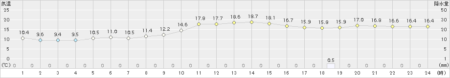 船橋(>2018年04月14日)のアメダスグラフ