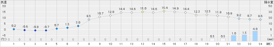 信濃町(>2018年04月14日)のアメダスグラフ