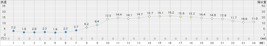 上田(>2018年04月14日)のアメダスグラフ