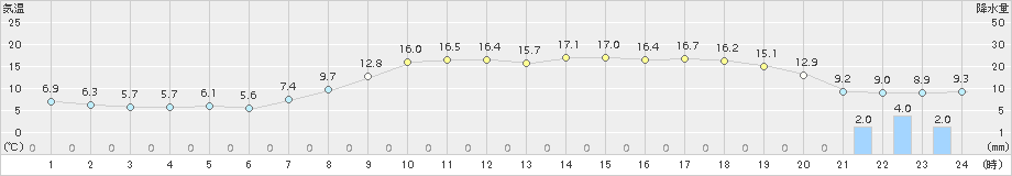 南信濃(>2018年04月14日)のアメダスグラフ