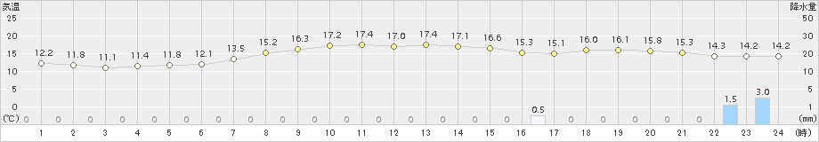 富士(>2018年04月14日)のアメダスグラフ