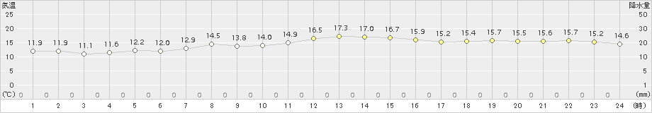 網代(>2018年04月14日)のアメダスグラフ