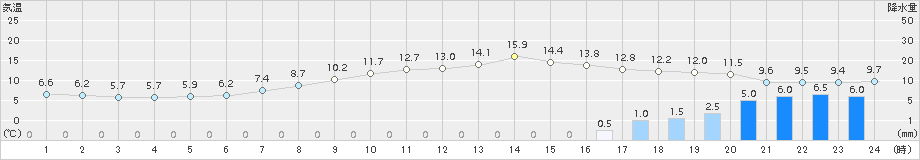 金山(>2018年04月14日)のアメダスグラフ