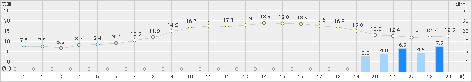 多治見(>2018年04月14日)のアメダスグラフ