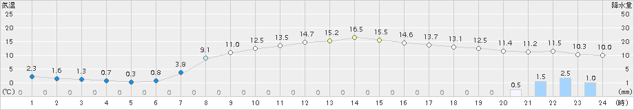 下関(>2018年04月14日)のアメダスグラフ