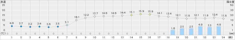 羽茂(>2018年04月14日)のアメダスグラフ