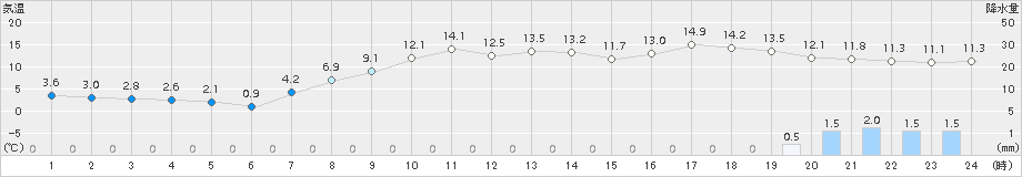 巻(>2018年04月14日)のアメダスグラフ