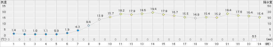 安塚(>2018年04月14日)のアメダスグラフ