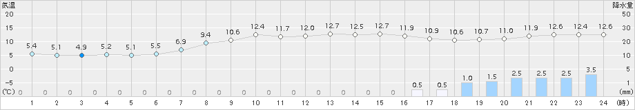 氷見(>2018年04月14日)のアメダスグラフ