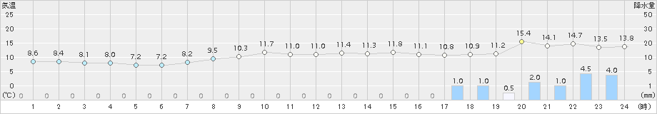 伏木(>2018年04月14日)のアメダスグラフ