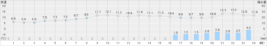 七尾(>2018年04月14日)のアメダスグラフ