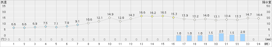 かほく(>2018年04月14日)のアメダスグラフ