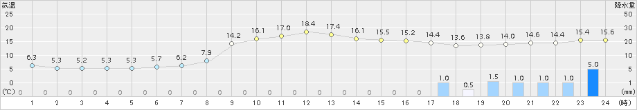 一宮(>2018年04月14日)のアメダスグラフ