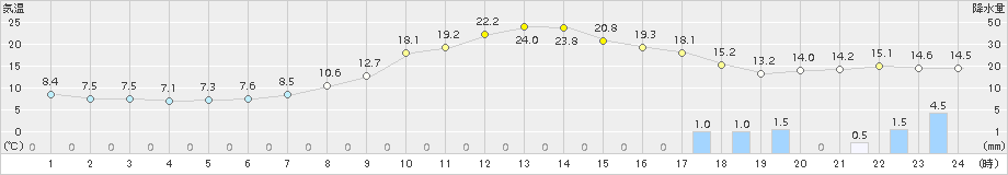 奈良(>2018年04月14日)のアメダスグラフ