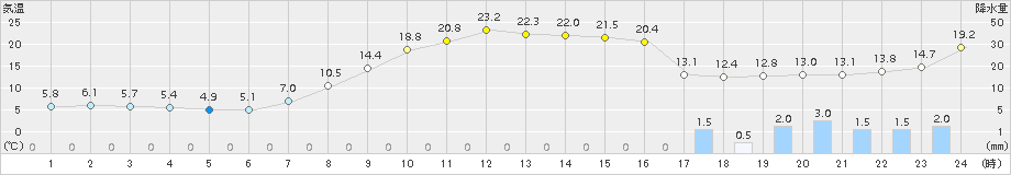 かつらぎ(>2018年04月14日)のアメダスグラフ