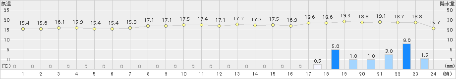 瀬戸(>2018年04月14日)のアメダスグラフ