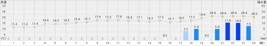 宇和(>2018年04月14日)のアメダスグラフ