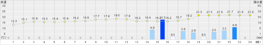 御荘(>2018年04月14日)のアメダスグラフ