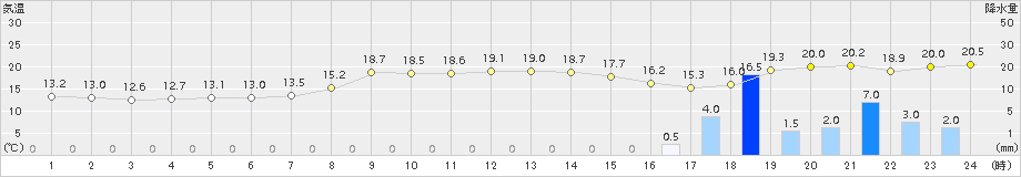 安芸(>2018年04月14日)のアメダスグラフ