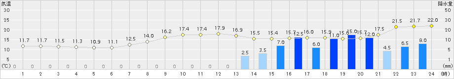 佐賀(>2018年04月14日)のアメダスグラフ