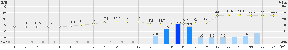 宿毛(>2018年04月14日)のアメダスグラフ