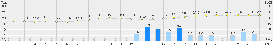 清水(>2018年04月14日)のアメダスグラフ