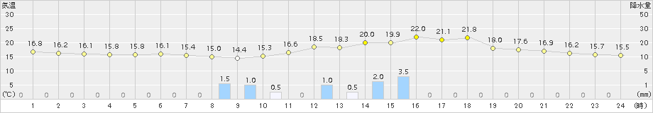 宗像(>2018年04月14日)のアメダスグラフ