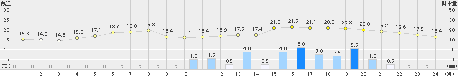 朝倉(>2018年04月14日)のアメダスグラフ