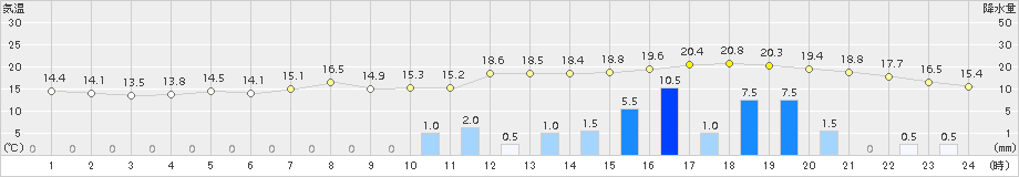 黒木(>2018年04月14日)のアメダスグラフ